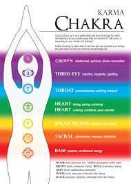 Image result for chakras