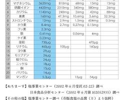 ぬちまーすと普通の塩のミネラル比較表の画像