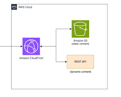 Image of web browser testing content through a CloudFront distribution