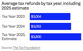 Larger Tax Refunds Expected in 2026: What You Need to Know