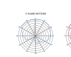 Omnidirectional antenna