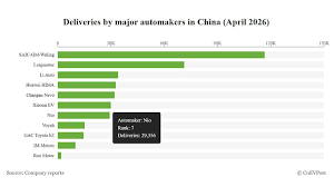 Wrap-up: April 2026 deliveries for major Chinese automakers