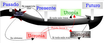 Resultado de imagen de distopias