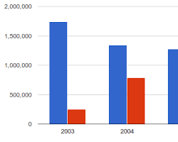 Bar chart Google Charts