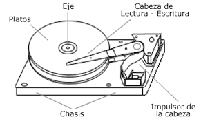 Resultado de imagen para QUE ES UN DISCO DURO: