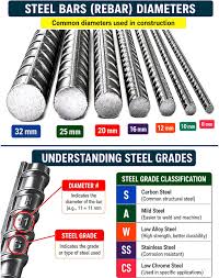 Steel Bars (Rebar) Diameters Common Diameters Used in ...