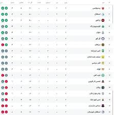 جدول لیگ برتر پس از برد پرسپولیس