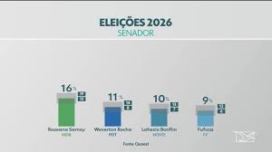 Quaest para o Senado no MA: Roseana Sarney, 16%; Weverton Rocha, 11%; Lahesio Bonfim, 10%