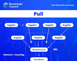 Image of pullbased supply chain model