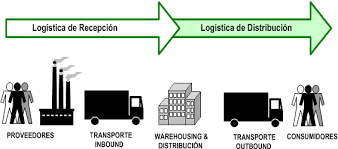 Resultat d'imatges de logistica y cadena de suministro