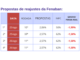 Campanha Nacional: sem aumento real não dá, Fenaban!