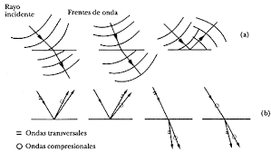 Resultado de imagen para reflexion y refraccion