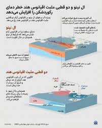 همزمانی ال‌نینو و دو قطبی مثبت اقیانوس هند؛ تشدید گرمای بی‌سابقه