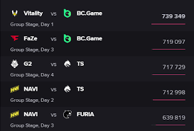 S1mple's matches at IEM Krakow are most-watched games before playoffs, with 870k at peak