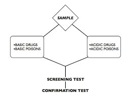 Image result for forensic toxicology