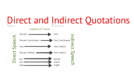 Direct and Indirect Quotation by Katelyn Callahan on Prezi via Relatably.com