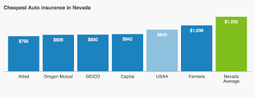 Who Has the Cheapest Auto Insurance Quotes in Nevada? via Relatably.com