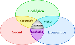 Resultado de imagen para LA SOSTENIBILIDAD DEL MEDIO AMBIENTE