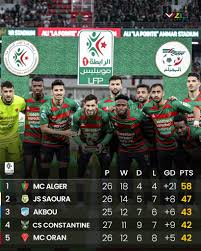 Algeria MC Alger Closing in on Title as Third Consecutive Crown Beckons