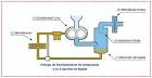 Fonctionnement compresseur d'air a vis