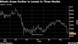 Bitcoin Has Longest Losing Streak Since August in Bruising Week