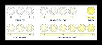 תוצאת תמונה עבור ‪Diamond Color Chart‬‏