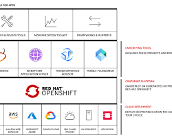 IBM Cloud Pak for Applications