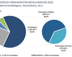 Imagem De Gráfico Mostrando O Aumento Da Reciclagem De Eletrônicos Ao Longo Dos Anos