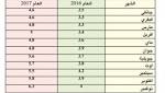 بعد بلوغ نسبة التضخم مستوى