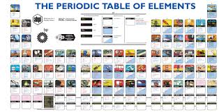 Resultado de imagen para componentes de la tabla periodica