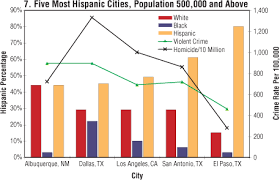 Résultat de recherche d'images pour "murder rate in america"