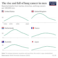 Lung cancer deaths trace the rise and fall of smoking