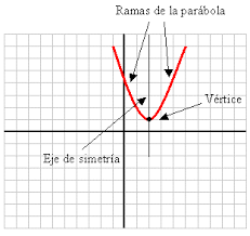 Resultado de imagen para ecuacion cuadratica grafica