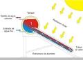 Funcionamiento de los calentadores solares