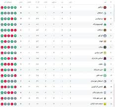 جدول لیگ برتر پس از پایان روز اول از هفته هفتم/ صدر جدول همچنان در اختیار تراکتور