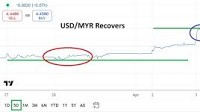 USD/MYR Analysis Today 03/04: Jump Higher on Tariffs (Chart)