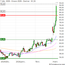 Le Venezuela portera ses exportations de brut à 1,06 million de bpj et celles de carburant à 134 000 bpj d'ici la fin de l'année, selon le vice-président de PDVSA