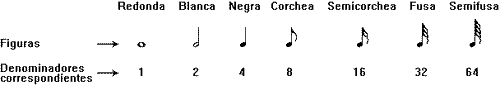 Resultado de imagen de cuadro figuras musicales