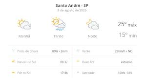 Previsão do tempo hoje para Santo André (SP): sol com muitas nuvens e pancadas de chuva à tarde; muitas nuvens à noite, sem chuva