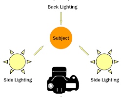 Imagem De Different Types Of Lighting: Frontal, Lateral, Superior, Inferior, And Backlight