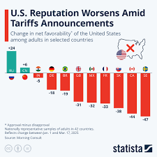 U.S. Reputation Declines Globally Amid Tariff Announcements and Geopolitical Tensions