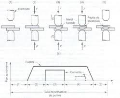 Resultado de imagen de soldadura por puntos de resistencia