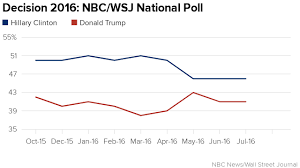 Image result for Trump July 2016