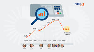 Eleições de 2026 têm 20.438 candidatos no fim do registro