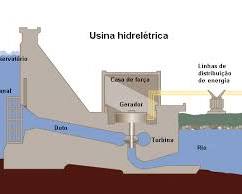 Imagem de Sistema de geração de energia hidrelétrica