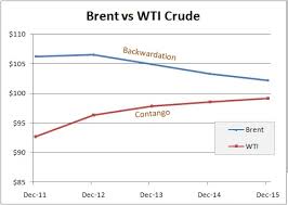 Image result for BRENT Crude