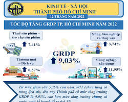 Image of Kinh tế Thành phố Hồ Chí Minh đang phục hồi