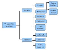 Resultado de imagen para oxido nomenclatura
