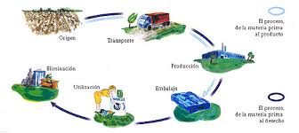 Resultado de imagen para los ciclos de innovacion tecnica en los procesos y productos