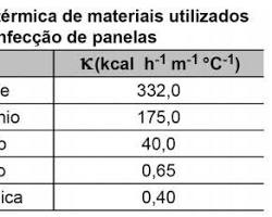 Material com condutividade térmica